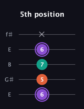 A♯ Minor Sharp 5th guitar tab — 5th position (6 5 7 6 x) in Open D (f♯DF♯AD) · Capo 2