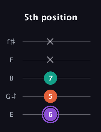 A♯ Minor Sharp 5th guitar tab — 5th position (6 5 7 x x) in Open D (f♯DF♯AD) · Capo 2