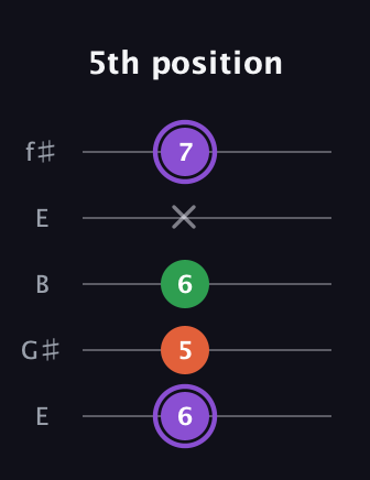 A♯ Minor Sharp 9th guitar tab — 5th position (6 5 6 x 7) in Open D (f♯DF♯AD) · Capo 2