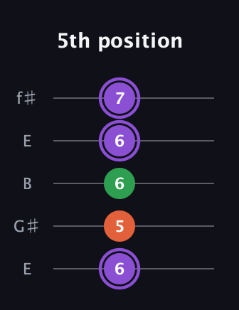 A♯ Minor Sharp 9th guitar tab — 5th position (6 5 6 6 7) in Open D (f♯DF♯AD) · Capo 2