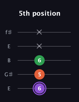 A♯ Minor Sharp 9th guitar tab — 5th position (6 5 6 x x) in Open D (f♯DF♯AD) · Capo 2