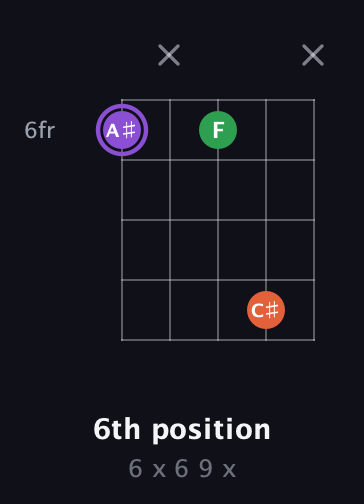 A♯ Minor Sharp 9th guitar chord — 6th position (6 x 6 9 x) fretboard diagram in Open D (f♯DF♯AD) · Capo 2