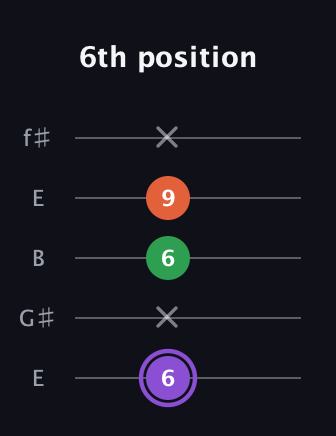 A♯ Minor Sharp 9th guitar tab — 6th position (6 x 6 9 x) in Open D (f♯DF♯AD) · Capo 2