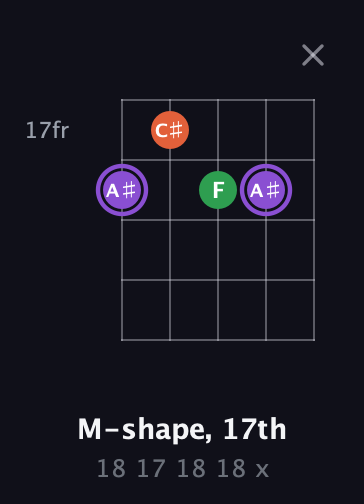 A♯ Minor Sharp 9th guitar chord — M-shape, 17th (18 17 18 18 x) fretboard diagram in Open D (f♯DF♯AD) · Capo 2