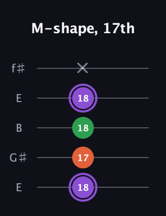 A♯ Minor Sharp 9th guitar tab — M-shape, 17th (18 17 18 18 x) in Open D (f♯DF♯AD) · Capo 2