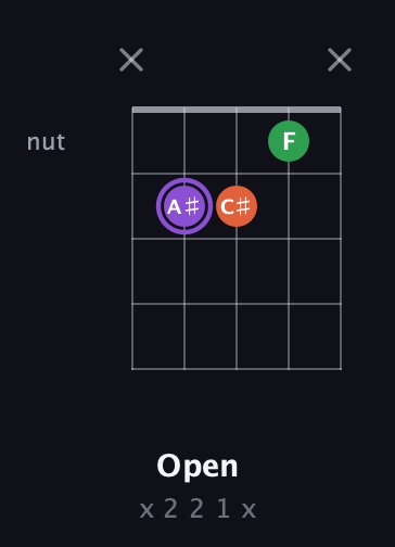 A♯ Minor Sharp 9th guitar chord — Open (x 2 2 1 x) fretboard diagram in Open D (f♯DF♯AD) · Capo 2