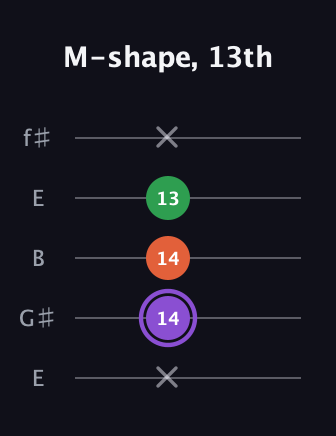 A♯ Minor guitar tab — M-shape, 13th (x 14 14 13 x) in Open D (f♯DF♯AD) · Capo 2