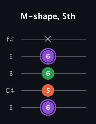 A♯ Minor guitar tab — M-shape, 5th (6 5 6 6 x) in Open D (f♯DF♯AD) · Capo 2