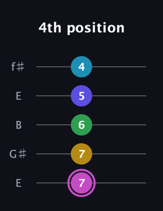 B Augmented 7th Flat 5th guitar tab — 4th position (7 7 6 5 4) in Open D (f♯DF♯AD) · Capo 2