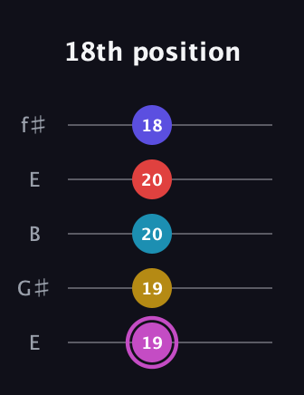 B Augmented 7th Flat 9th guitar tab — 18th position (19 19 20 20 18) in Open D (f♯DF♯AD) · Capo 2