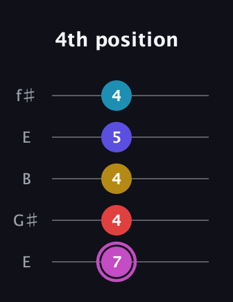 B Augmented 7th Flat 9th guitar tab — 4th position (7 4 4 5 4) in Open D (f♯DF♯AD) · Capo 2
