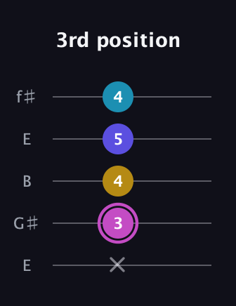 B Augmented 7th Sharp 13th guitar tab — 3rd position (x 3 4 5 4) in Open D (f♯DF♯AD) · Capo 2