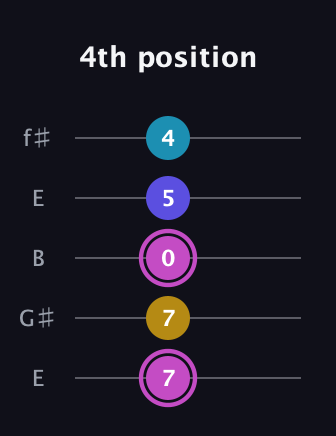 B Augmented 7th Sharp 13th guitar tab — 4th position (7 7 0 5 4) in Open D (f♯DF♯AD) · Capo 2
