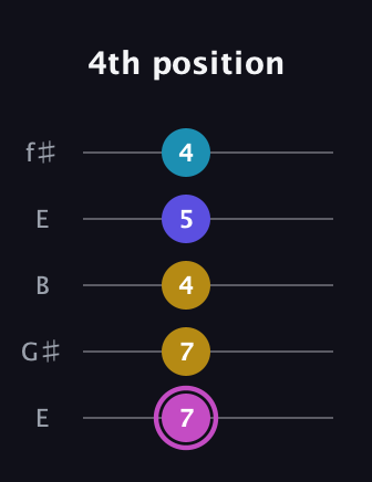 B Augmented 7th Sharp 13th guitar tab — 4th position (7 7 4 5 4) in Open D (f♯DF♯AD) · Capo 2