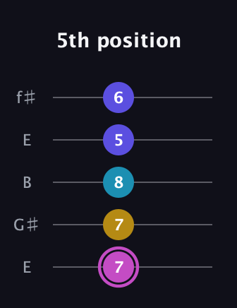 B Augmented 7th Sharp 13th guitar tab — 5th position (7 7 8 5 6) in Open D (f♯DF♯AD) · Capo 2