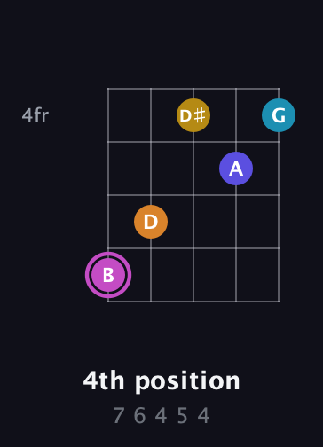 B Augmented 7th Sharp 9th guitar chord — 4th position (7 6 4 5 4) fretboard diagram in Open D (f♯DF♯AD) · Capo 2