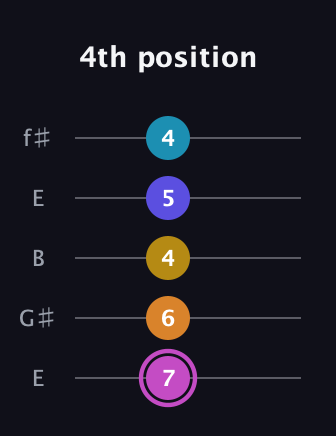 B Augmented 7th Sharp 9th guitar tab — 4th position (7 6 4 5 4) in Open D (f♯DF♯AD) · Capo 2