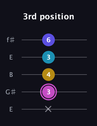 B Augmented 7th guitar tab — 3rd position (x 3 4 3 6) in Open D (f♯DF♯AD) · Capo 2