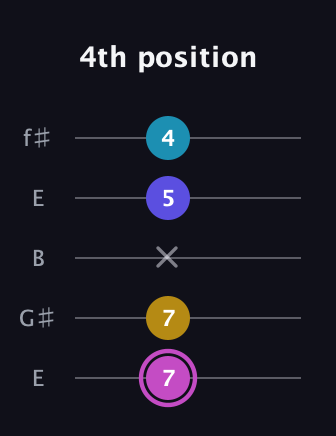 B Augmented 7th guitar tab — 4th position (7 7 x 5 4) in Open D (f♯DF♯AD) · Capo 2