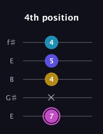B Augmented 7th guitar tab — 4th position (7 x 4 5 4) in Open D (f♯DF♯AD) · Capo 2