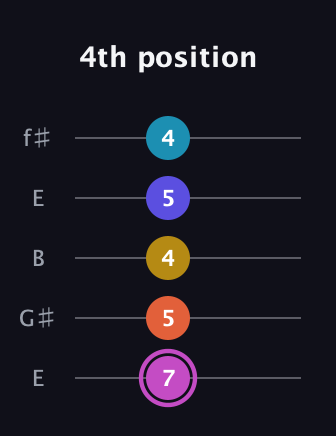 B Augmented 9th Sharp 13th guitar tab — 4th position (7 5 4 5 4) in Open D (f♯DF♯AD) · Capo 2