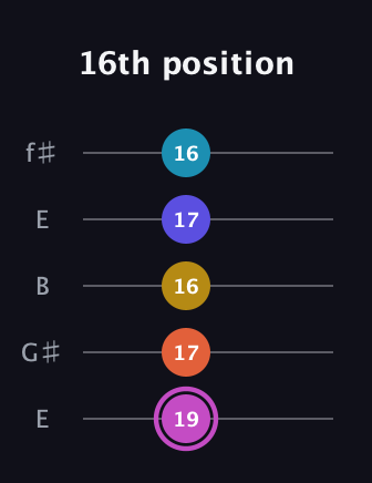 B Augmented 9th guitar tab — 16th position (19 17 16 17 16) in Open D (f♯DF♯AD) · Capo 2