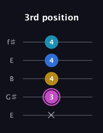 B Augmented Added 13th guitar tab — 3rd position (x 3 4 4 4) in Open D (f♯DF♯AD) · Capo 2