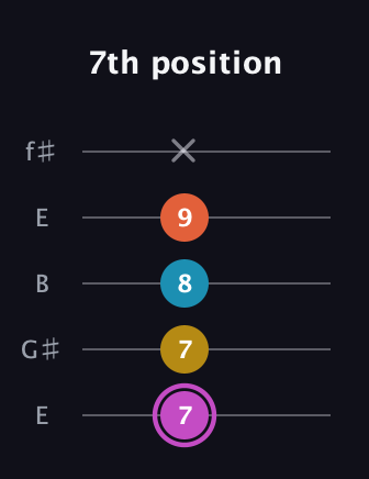 B Augmented Added 2nd guitar tab — 7th position (7 7 8 9 x) in Open D (f♯DF♯AD) · Capo 2