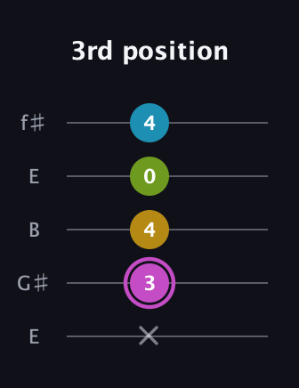 B Augmented Added 4th guitar tab — 3rd position (x 3 4 0 4) in Open D (f♯DF♯AD) · Capo 2