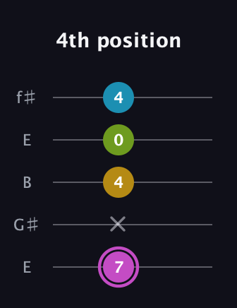 B Augmented Added 4th guitar tab — 4th position (7 x 4 0 4) in Open D (f♯DF♯AD) · Capo 2