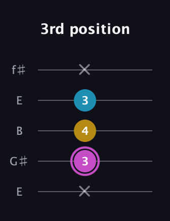 B Augmented Flat 13th guitar tab — 3rd position (x 3 4 3 x) in Open D (f♯DF♯AD) · Capo 2
