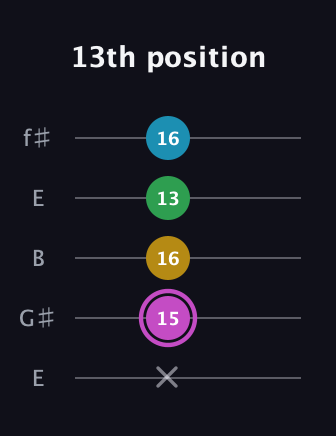 B Augmented Flat 5th guitar tab — 13th position (x 15 16 13 16) in Open D (f♯DF♯AD) · Capo 2