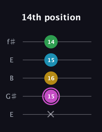 B Augmented Flat 5th guitar tab — 14th position (x 15 16 15 14) in Open D (f♯DF♯AD) · Capo 2