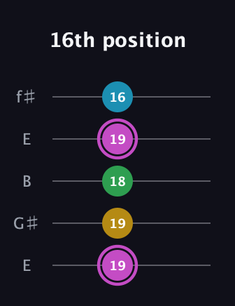 B Augmented Flat 5th guitar tab — 16th position (19 19 18 19 16) in Open D (f♯DF♯AD) · Capo 2