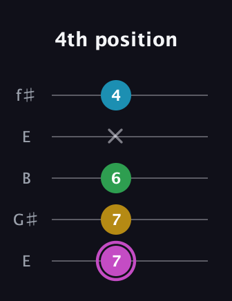 B Augmented Flat 5th guitar tab — 4th position (7 7 6 x 4) in Open D (f♯DF♯AD) · Capo 2
