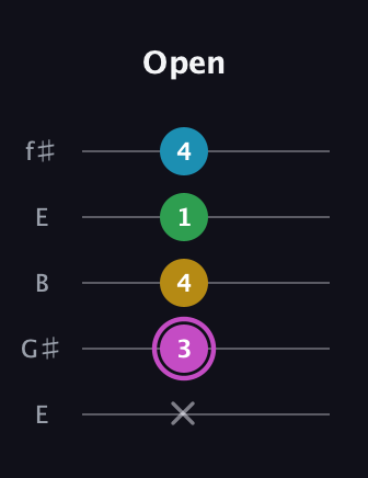 B Augmented Flat 5th guitar tab — Open (x 3 4 1 4) in Open D (f♯DF♯AD) · Capo 2
