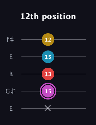 B Augmented Flat 9th guitar tab — 12th position (x 15 13 15 12) in Open D (f♯DF♯AD) · Capo 2