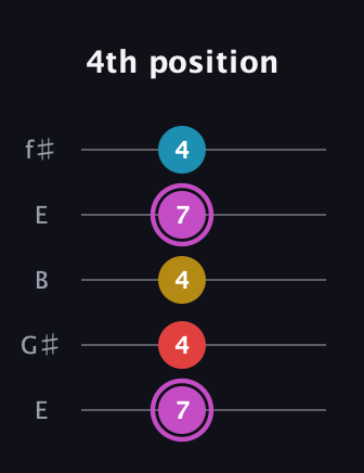 B Augmented Flat 9th guitar tab — 4th position (7 4 4 7 4) in Open D (f♯DF♯AD) · Capo 2