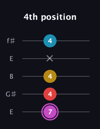 B Augmented Flat 9th guitar tab — 4th position (7 4 4 x 4) in Open D (f♯DF♯AD) · Capo 2