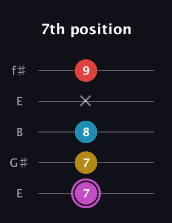 B Augmented Flat 9th guitar tab — 7th position (7 7 8 x 9) in Open D (f♯DF♯AD) · Capo 2