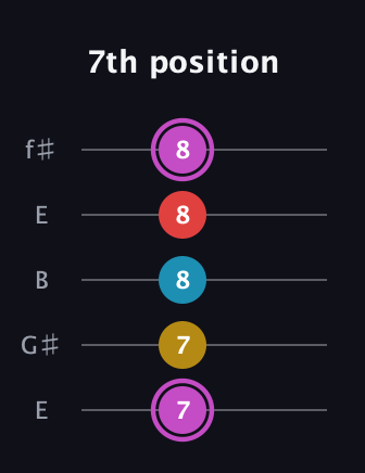 B Augmented Flat 9th guitar tab — 7th position (7 7 8 8 8) in Open D (f♯DF♯AD) · Capo 2