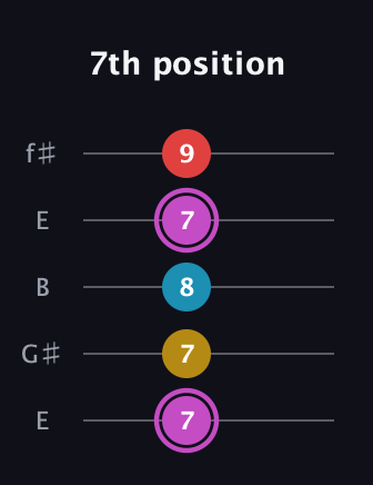 B Augmented Flat 9th guitar tab — 7th position (7 7 8 7 9) in Open D (f♯DF♯AD) · Capo 2