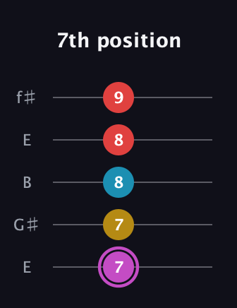 B Augmented Flat 9th guitar tab — 7th position (7 7 8 8 9) in Open D (f♯DF♯AD) · Capo 2
