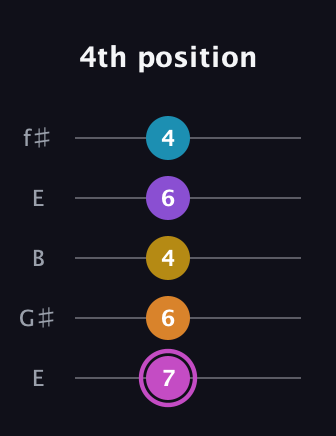 B Augmented-major 7th Sharp 9th guitar tab — 4th position (7 6 4 6 4) in Open D (f♯DF♯AD) · Capo 2