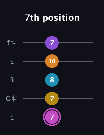 B Augmented-major 7th Sharp 9th guitar tab — 7th position (7 7 8 10 7) in Open D (f♯DF♯AD) · Capo 2