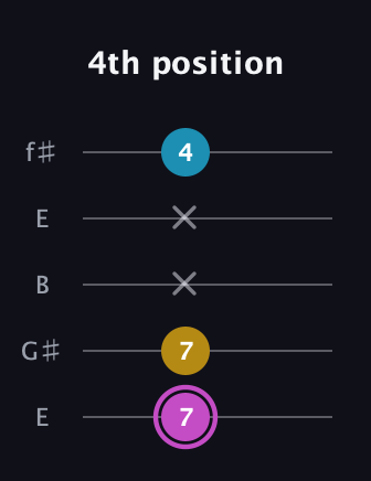 B Augmented guitar tab — 4th position (7 7 x x 4) in Open D (f♯DF♯AD) · Capo 2