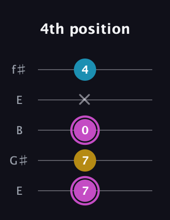 B Augmented guitar tab — 4th position (7 7 0 x 4) in Open D (f♯DF♯AD) · Capo 2