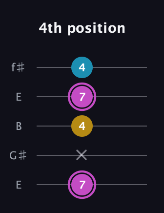B Augmented guitar tab — 4th position (7 x 4 7 4) in Open D (f♯DF♯AD) · Capo 2