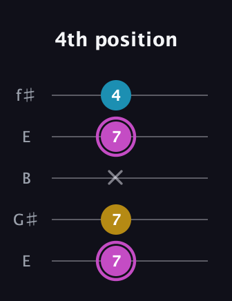 B Augmented guitar tab — 4th position (7 7 x 7 4) in Open D (f♯DF♯AD) · Capo 2