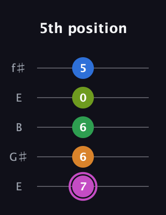 B Diminished 11th Sharp 9th guitar tab — 5th position (7 6 6 0 5) in Open D (f♯DF♯AD) · Capo 2